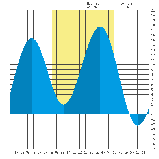 Point Lockwood tide chart for Friday, October 10, 2025