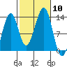 Point Lockwood tide chart for Friday, October 10, 2025