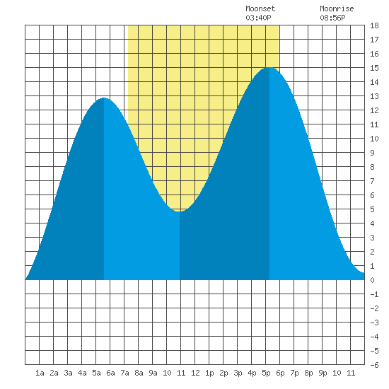 Point Lockwood tide chart for Sunday, October 12, 2025