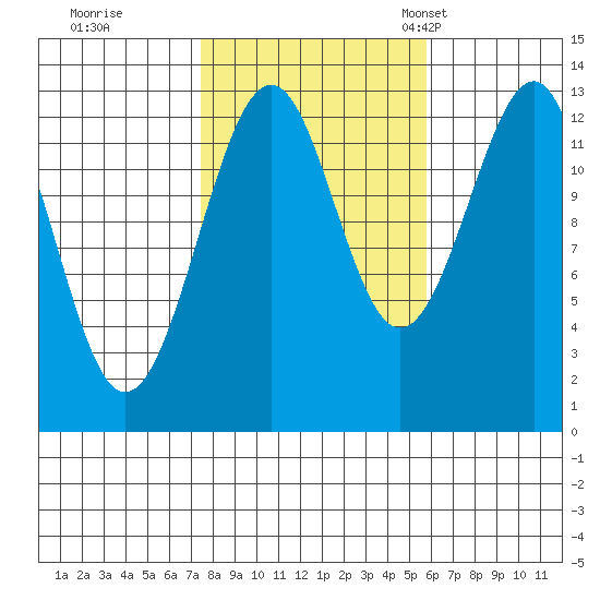 Point Lockwood tide chart for Thursday, October 16, 2025