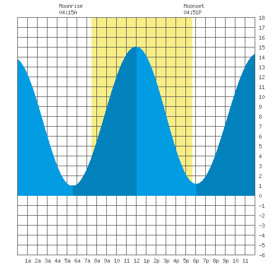 Point Lockwood tide chart for Saturday, October 18, 2025