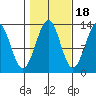 Point Lockwood tide chart for Saturday, October 18, 2025