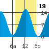 Point Lockwood tide chart for Sunday, October 19, 2025