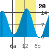 Point Lockwood tide chart for Monday, October 20, 2025