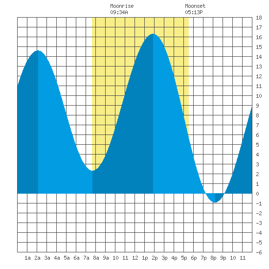 Point Lockwood tide chart for Wednesday, October 22, 2025