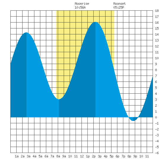 Point Lockwood tide chart for Thursday, October 23, 2025
