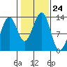 Point Lockwood tide chart for Friday, October 24, 2025