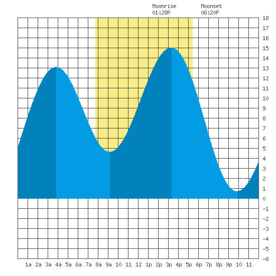 Point Lockwood tide chart for Saturday, October 25, 2025