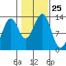 Point Lockwood tide chart for Saturday, October 25, 2025