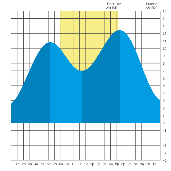 Point Lockwood tide chart for Tuesday, October 28, 2025