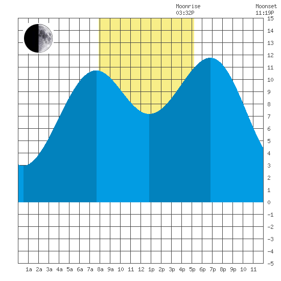 Point Lockwood tide chart for Wednesday, October 29, 2025
