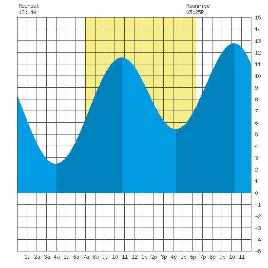 Point Lockwood tide chart for Thursday, October 2, 2025