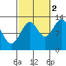 Point Lockwood tide chart for Thursday, October 2, 2025