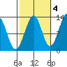 Point Lockwood tide chart for Saturday, October 4, 2025