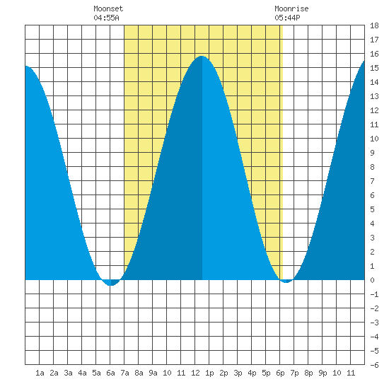 Point Lockwood tide chart for Sunday, October 5, 2025