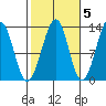 Point Lockwood tide chart for Sunday, October 5, 2025