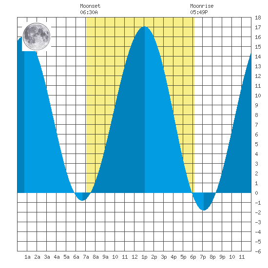 Point Lockwood tide chart for Monday, October 6, 2025