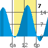 Point Lockwood tide chart for Tuesday, October 7, 2025