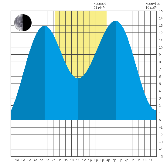 Point Lockwood tide chart for Tuesday, November 11, 2025