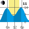 Point Lockwood tide chart for Tuesday, November 11, 2025