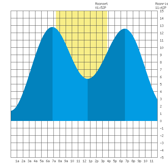 Point Lockwood tide chart for Wednesday, November 12, 2025