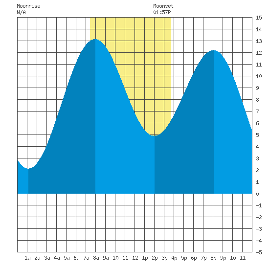Point Lockwood tide chart for Thursday, November 13, 2025