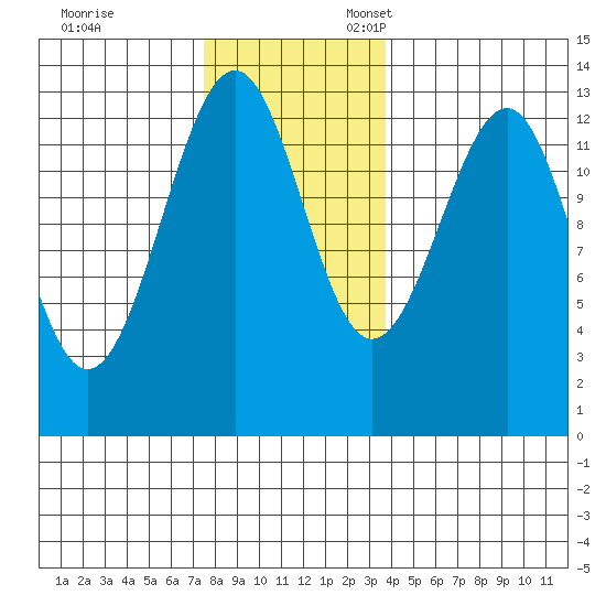 Point Lockwood tide chart for Friday, November 14, 2025