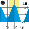 Point Lockwood tide chart for Wednesday, November 19, 2025
