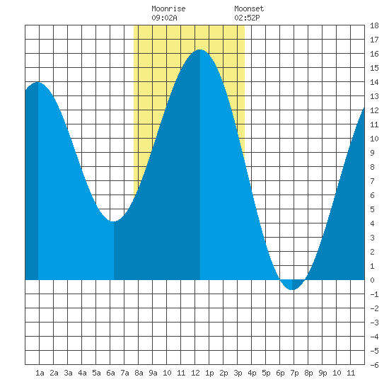 Point Lockwood tide chart for Thursday, November 20, 2025