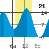 Point Lockwood tide chart for Friday, November 21, 2025