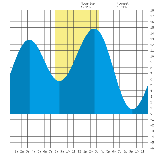 Point Lockwood tide chart for Monday, November 24, 2025