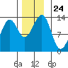 Point Lockwood tide chart for Monday, November 24, 2025