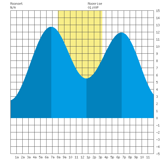 Point Lockwood tide chart for Friday, November 28, 2025