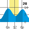 Point Lockwood tide chart for Friday, November 28, 2025