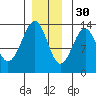 Point Lockwood tide chart for Sunday, November 30, 2025