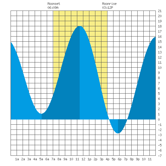 Point Lockwood tide chart for Tuesday, November 4, 2025
