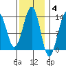 Point Lockwood tide chart for Tuesday, November 4, 2025