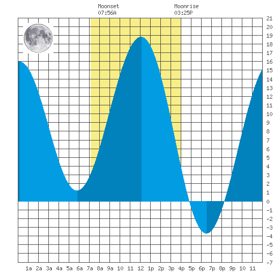 Point Lockwood tide chart for Wednesday, November 5, 2025