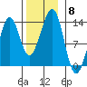 Point Lockwood tide chart for Saturday, November 8, 2025