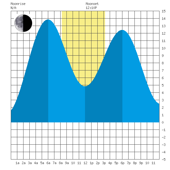 Point Lockwood tide chart for Thursday, December 11, 2025