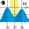 Point Lockwood tide chart for Thursday, December 11, 2025