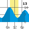 Point Lockwood tide chart for Saturday, December 13, 2025