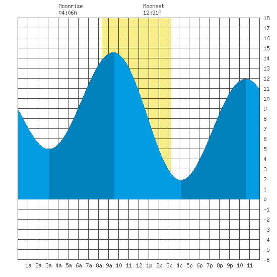 Point Lockwood tide chart for Monday, December 15, 2025