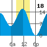 Point Lockwood tide chart for Thursday, December 18, 2025