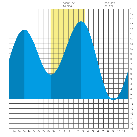 Point Lockwood tide chart for Tuesday, December 23, 2025