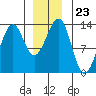Point Lockwood tide chart for Tuesday, December 23, 2025