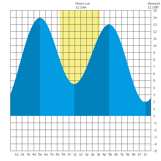 Point Lockwood tide chart for Friday, December 26, 2025