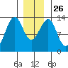 Point Lockwood tide chart for Friday, December 26, 2025