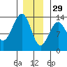 Point Lockwood tide chart for Monday, December 29, 2025
