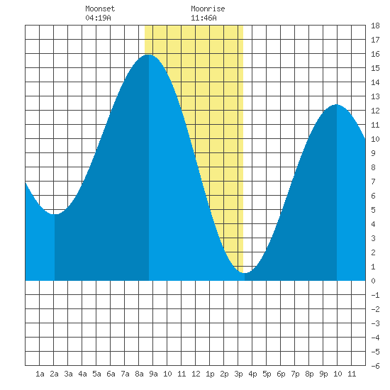 Point Lockwood tide chart for Tuesday, December 30, 2025